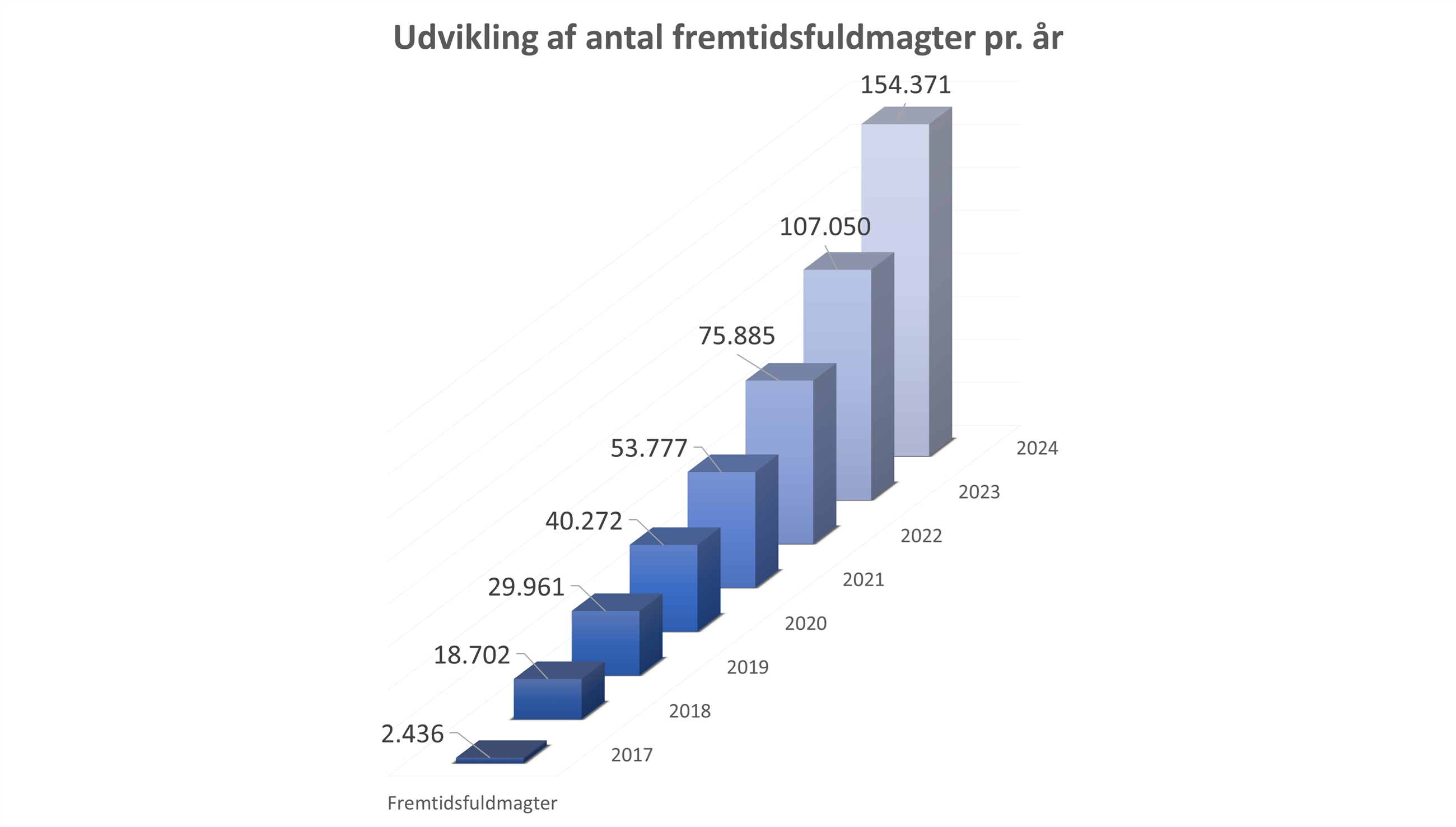 udvikling af fremtidsfuldmagter 2024